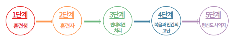 전도폭발훈련단계.png 전도폭발훈련단계.png